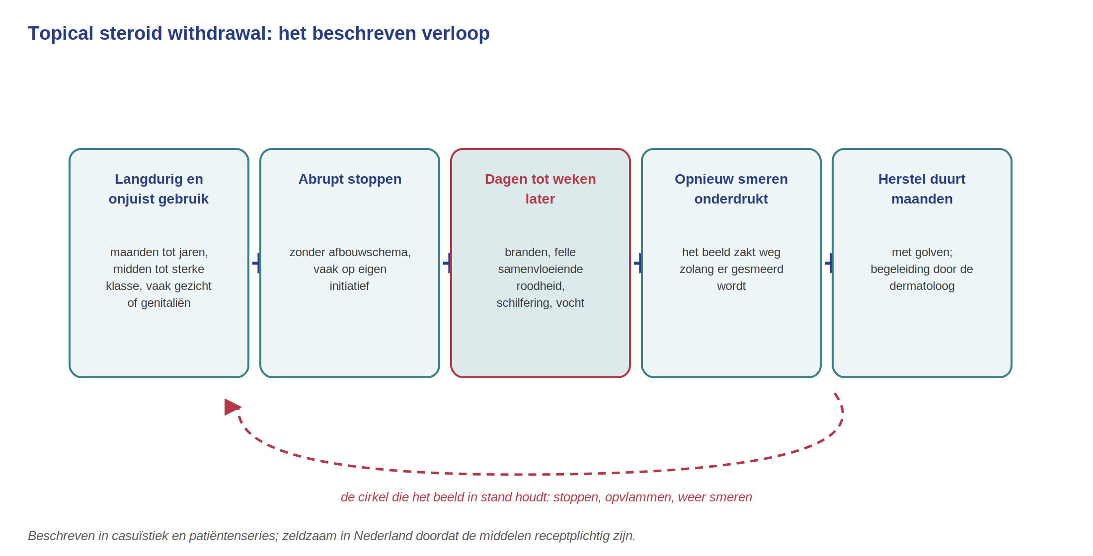 Opvlamming of ontwenning